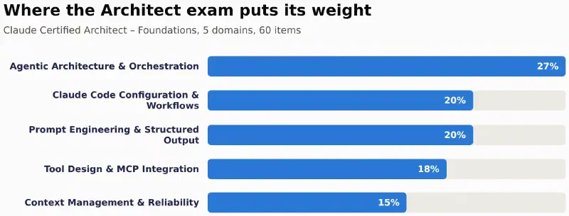 Horizontal bar chart titled “Where the Architect exam puts its weight,” showing all 5 Claude Certified Architect – Foundations exam domains ranked by percentage: Agentic Architecture and Orchestration at 27%, Claude Code Configuration and Workflows at 20%, Prompt Engineering and Structured Output at 20%, Tool Design and MCP Integration at 18%, and Context Management and Reliability at 15%