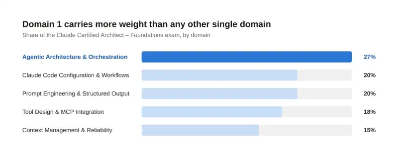Horizontal bar chart titled “Domain 1 carries more weight than any other single domain,” showing all 5 Claude Certified Architect – Foundations exam domains with Agentic Architecture and Orchestration highlighted in blue at 27%, ahead of Claude Code Configuration and Workflows and Prompt Engineering and Structured Output tied at 20%, Tool Design and MCP Integration at 18%, and Context Management and Reliability at 15%
