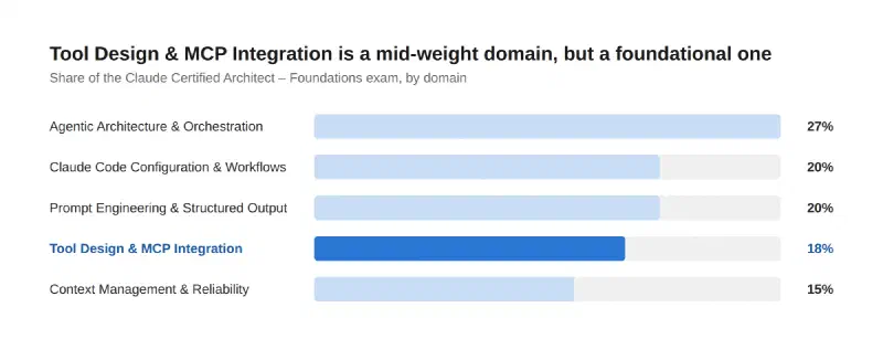 Horizontal bar chart titled &ldquo;Tool Design and MCP Integration is a mid-weight domain, but a foundational one,&rdquo; showing all 5 Claude Certified Architect – Foundations exam domains with Tool Design and MCP Integration highlighted in blue at 18%, behind Agentic Architecture and Orchestration at 27% and Claude Code Configuration and Workflows and Prompt Engineering and Structured Output tied at 20% each, and ahead of Context Management and Reliability at 15%