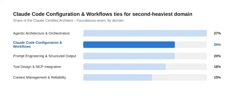 Horizontal bar chart titled “Claude Code Configuration and Workflows ties for second-heaviest domain,” showing all 5 Claude Certified Architect – Foundations exam domains with Claude Code Configuration and Workflows highlighted in blue at 20%, tied with Prompt Engineering and Structured Output, behind Agentic Architecture and Orchestration at 27%, and ahead of Tool Design and MCP Integration at 18% and Context Management and Reliability at 15%