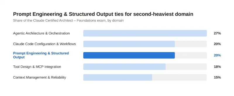 Horizontal bar chart titled “Prompt Engineering and Structured Output ties for second-heaviest domain,” showing all 5 Claude Certified Architect – Foundations exam domains with Prompt Engineering and Structured Output highlighted in blue at 20%, tied with Claude Code Configuration and Workflows, behind Agentic Architecture and Orchestration at 27%, and ahead of Tool Design and MCP Integration at 18% and Context Management and Reliability at 15%