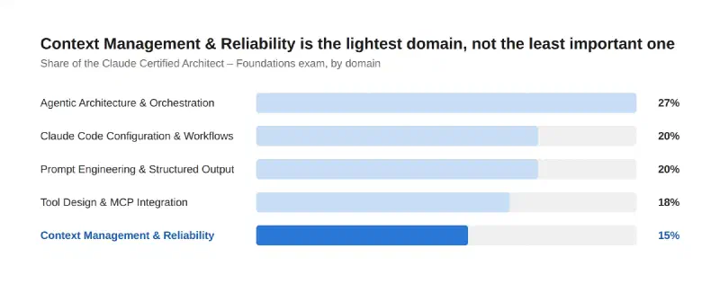 Horizontal bar chart titled &ldquo;Context Management and Reliability is the lightest domain, not the least important one,&rdquo; showing all 5 Claude Certified Architect – Foundations exam domains with Context Management and Reliability highlighted in blue at 15%, the smallest share, behind Tool Design and MCP Integration at 18%, Claude Code Configuration and Workflows and Prompt Engineering and Structured Output tied at 20% each, and Agentic Architecture and Orchestration at 27%