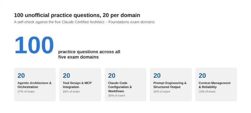 Stat graphic showing 100 unofficial practice questions across the five Claude Certified Architect – Foundations exam domains, 20 questions per domain, with each domain’s exam weight listed