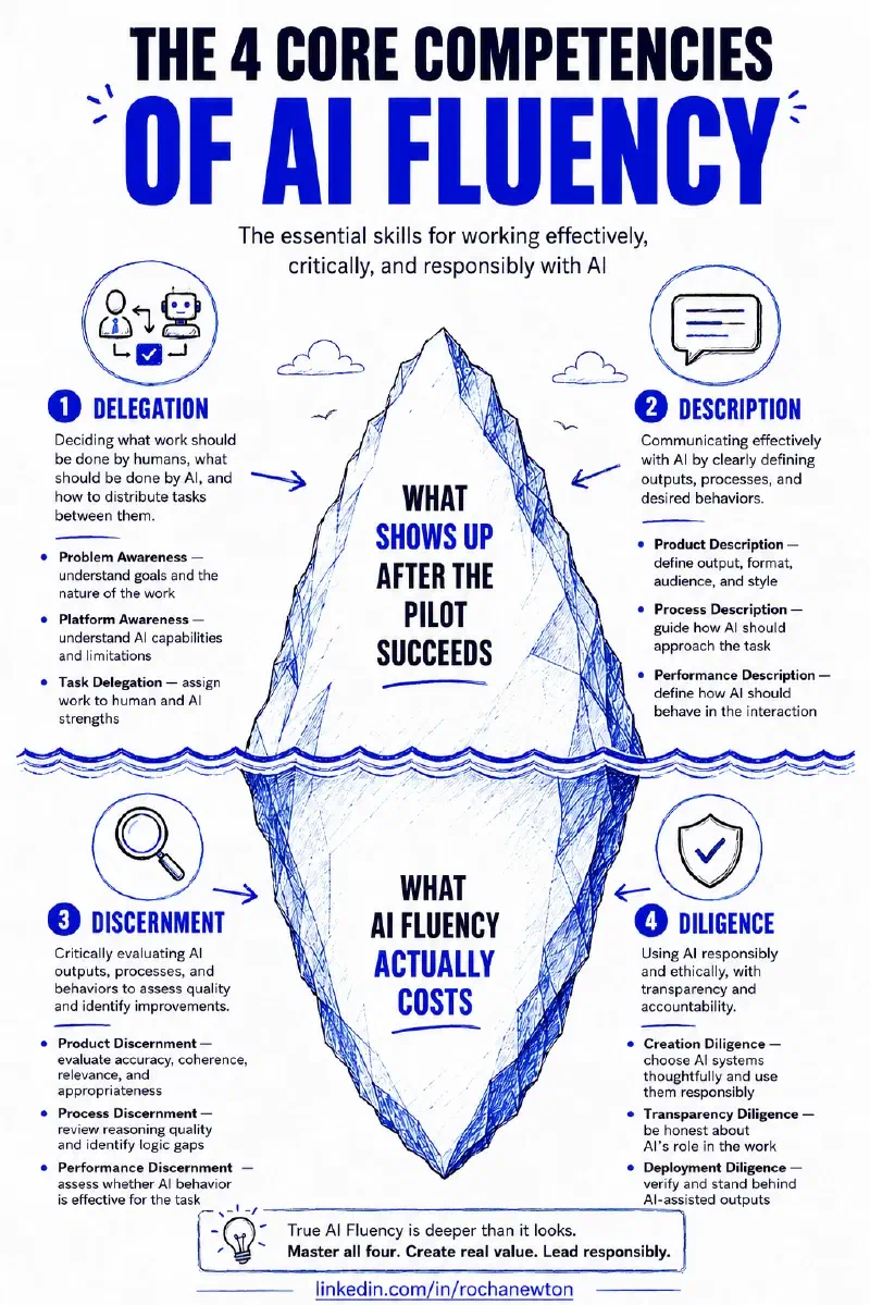 The 4 core competencies of AI fluency, shown as an iceberg: Delegation and Description above the waterline as “what shows up after the pilot succeeds,” Discernment and Diligence below it as “what AI fluency actually costs”