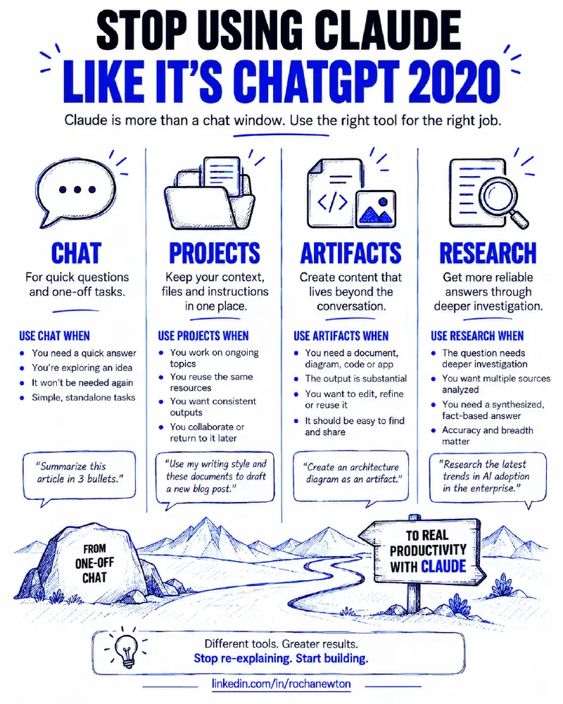Four ways to work with Claude: Chat for quick questions and one-off tasks, Projects to keep context and instructions in one place, Artifacts for content that lives beyond the conversation, and Research for deeper, multi-source answers, illustrated as a path from “one-off chat” to “real productivity with Claude”