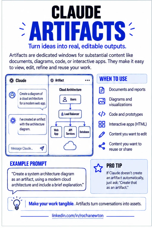 A Claude conversation asking for a cloud architecture diagram, with the resulting artifact shown in its own panel, alongside a “when to use” checklist: documents and reports, diagrams and visualizations, code and prototypes, interactive apps, content you want to edit, and content you want to reuse or share