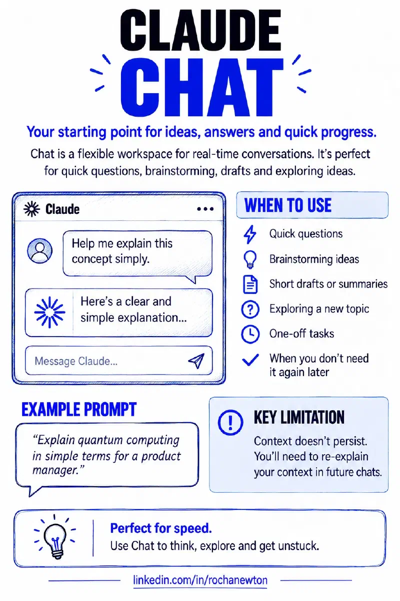 The Claude Chat interface with a quick back-and-forth exchange, alongside a “when to use” checklist: quick questions, brainstorming ideas, short drafts or summaries, exploring a new topic, one-off tasks, and anything you won’t need again later