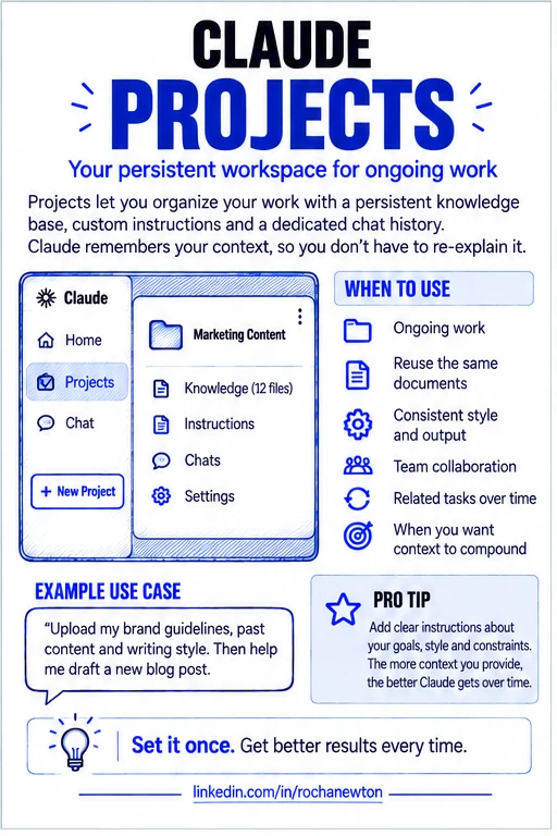 The Claude Projects interface showing a project’s knowledge base, instructions, and chat list, alongside a “when to use” checklist: ongoing work, reusing the same documents, consistent style and output, team collaboration, related tasks over time, and when you want context to compound