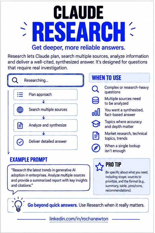 Research’s four-step process shown as a pipeline — plan approach, search multiple sources, analyze and synthesize, deliver detailed answer — alongside a “when to use” checklist: complex or research-heavy questions, multiple sources needing analysis, a synthesized fact-based answer, topics where accuracy and depth matter, and when a single lookup isn’t enough