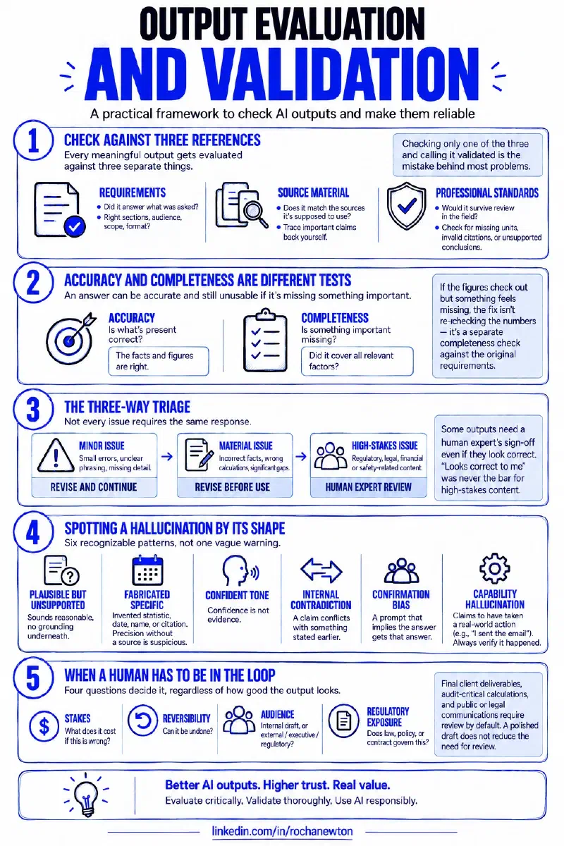 Infographic summarizing the Output Evaluation and Validation framework in five numbered sections: check against three references (requirements, source material, professional standards), accuracy and completeness as different tests, the three-way triage (minor issue / material issue / high-stakes issue), spotting a hallucination by its shape (six patterns), and when a human has to be in the loop (stakes, reversibility, audience, regulatory exposure)