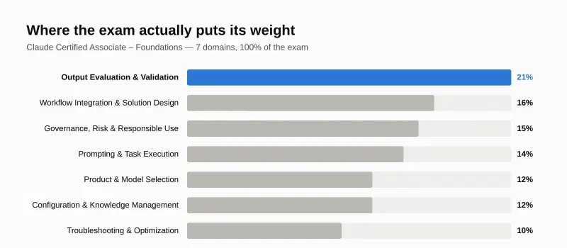 Horizontal bar chart titled &ldquo;Where the exam actually puts its weight,&rdquo; showing all 7 Claude Certified Associate – Foundations exam domains ranked by percentage: Output Evaluation and Validation at 21% highlighted in blue, followed by Workflow Integration and Solution Design at 16%, Governance Risk and Responsible Use at 15%, Prompting and Task Execution at 14%, Product and Model Selection at 12%, Configuration and Knowledge Management at 12%, and Troubleshooting and Optimization at 10%