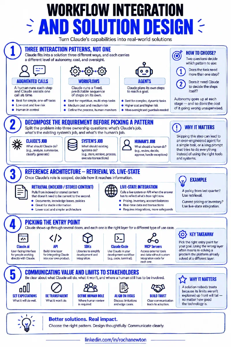 Infographic summarizing the Workflow Integration and Solution Design framework in five numbered sections: three interaction patterns (augmented calls, workflows, agents), decomposing the requirement before picking a pattern (Claude&rsquo;s job, system&rsquo;s job, human&rsquo;s job), reference architecture (retrieval vs. live-state), picking the entry point (Claude.ai, API, SDKs, Claude Code, MCP servers), and communicating value and limits to stakeholders