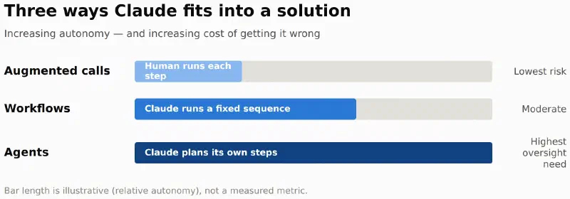 Horizontal bar chart titled &ldquo;Three ways Claude fits into a solution,&rdquo; showing increasing autonomy and oversight need across three interaction patterns: Augmented calls (human runs each step, lowest risk), Workflows (Claude runs a fixed sequence, moderate), and Agents (Claude plans its own steps, highest oversight need)