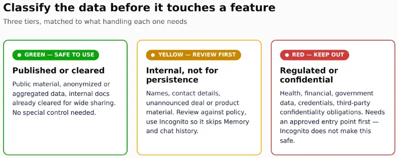 Three cards showing a green/yellow/red data-sensitivity classification: green “safe to use” for public or cleared material needing no special control, yellow “review first” for internal data needing policy review and Incognito mode, red “keep out” for regulated or confidential data needing an approved entry point before upload