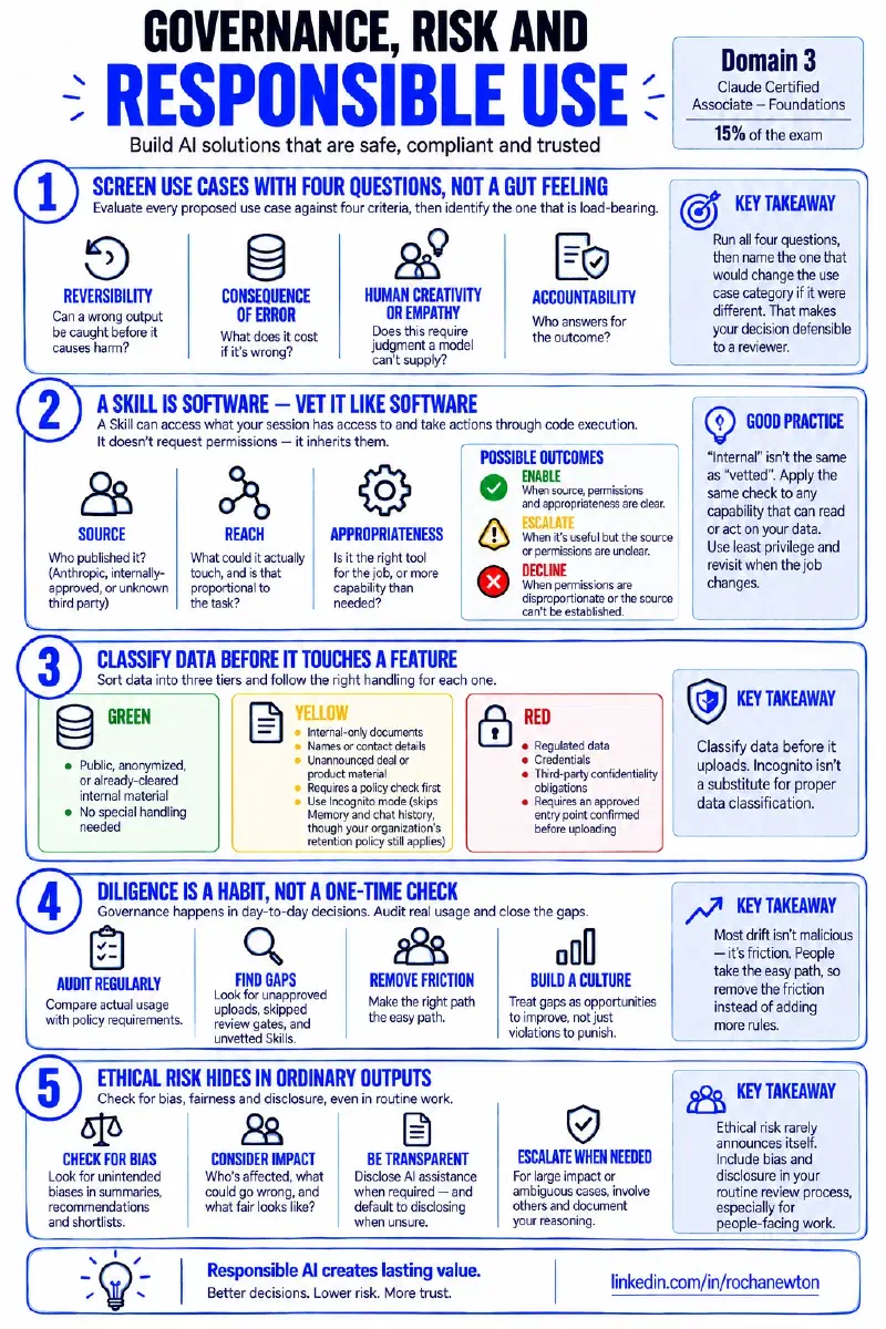 Infographic summarizing the Governance, Risk and Responsible Use framework in five numbered sections: screen use cases with four questions (reversibility, consequence of error, human creativity or empathy, accountability), a Skill is software — vet it like software (source, reach, appropriateness), classify data before it touches a feature (green, yellow, red tiers), diligence is a habit not a one-time check (audit, find gaps, remove friction, build a culture), and ethical risk hides in ordinary outputs (check for bias, consider impact, be transparent, escalate when needed)