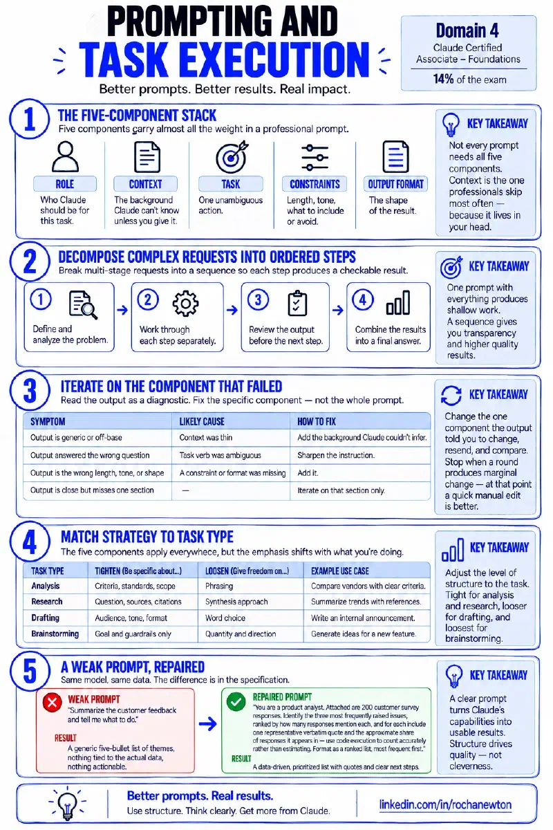 Infographic summarizing the Prompting and Task Execution framework in five numbered sections: the five-component stack (role, context, task, constraints, output format), decompose complex requests into ordered steps, iterate on the component that failed, match strategy to task type, and a weak prompt repaired side by side with its fix