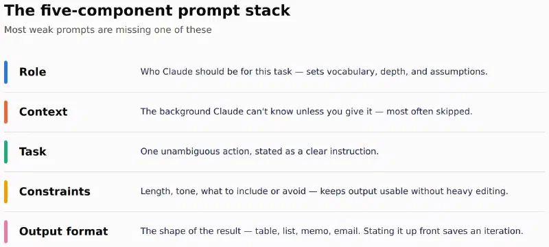 Five-row diagram titled “The five-component prompt stack,” each row color-coded and labeled: Role (who Claude should be), Context (the background Claude can’t know unless given), Task (one unambiguous action), Constraints (length, tone, what to include or avoid), Output format (the shape of the result)