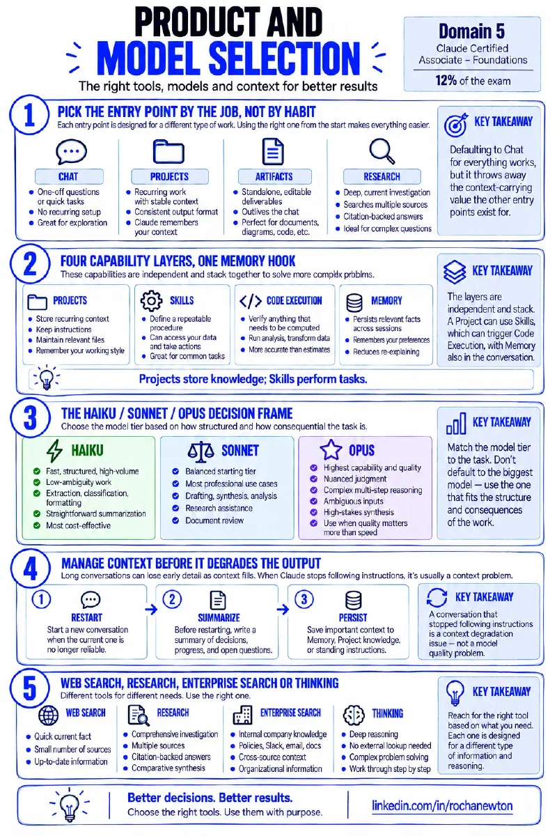 Infográfico resumindo o framework de Seleção de Produto e Modelo em cinco seções numeradas: escolha o ponto de entrada pelo trabalho (Chat, Projects, Artifacts, Research), quatro camadas de capacidade com um gancho de memória (Projects, Skills, Code Execution, Memory), o frame de decisão Haiku/Sonnet/Opus, gerencie o contexto antes que degrade o resultado (reiniciar, resumir, persistir), e web search vs Research vs Enterprise Search vs Thinking