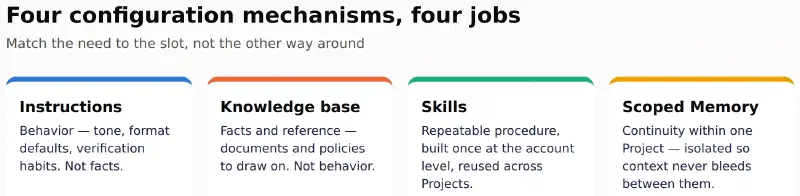 Four cards titled “Four configuration mechanisms, four jobs”: Instructions for behavior (tone, format, verification habits), Knowledge base for facts and reference, Skills for a repeatable procedure built once and reused across Projects, Scoped Memory for continuity isolated to one Project