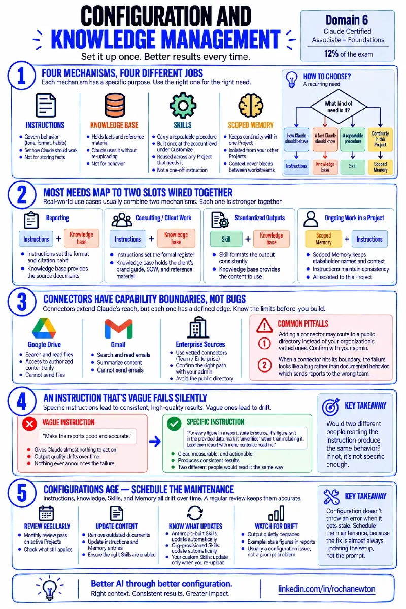 Infographic summarizing the Configuration and Knowledge Management framework in five numbered sections: four mechanisms with four different jobs (instructions, knowledge base, Skills, scoped Memory), most needs map to two slots wired together, connectors have capability boundaries not bugs, an instruction that’s vague fails silently, and configurations age — schedule the maintenance