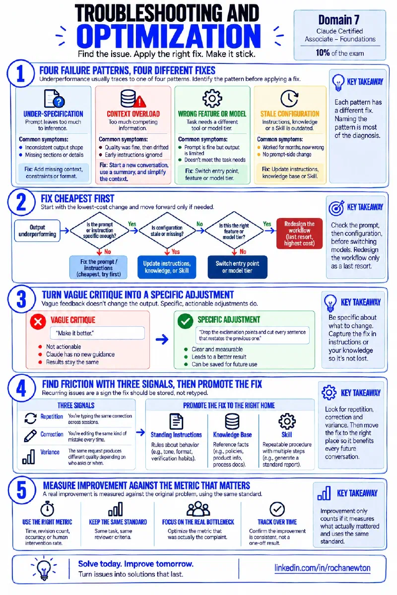 Infográfico intitulado “Troubleshooting and Optimization: encontre o problema. Aplique a correção certa. Faça durar,” cobrindo o Domínio 7 da prova Claude Certified Associate – Foundations (10%): quatro padrões de falha e suas correções (sub-especificação, sobrecarga de contexto, funcionalidade ou modelo errado, configuração desatualizada), um fluxo de decisão de corrigir-o-mais-barato-primeiro, transformar crítica vaga em ajuste específico, encontrar atrito com três sinais e promover correções para instruções permanentes, base de conhecimento ou Skill, e medir melhoria contra a métrica certa