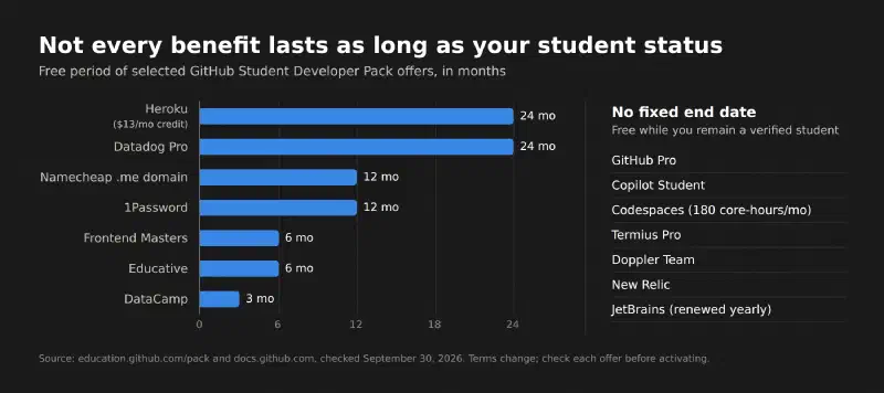 Horizontal bar chart titled “Not every benefit lasts as long as your student status,” showing the free period of selected Student Developer Pack offers in months: Heroku 24 months ($13/month credit), Datadog Pro 24, Namecheap .me domain 12, 1Password 12, Frontend Masters 6, Educative 6, DataCamp 3. A side panel lists offers with no fixed end date while you remain a verified student: GitHub Pro, Copilot Student, Codespaces (180 core-hours/month), Termius Pro, Doppler Team, New Relic, and JetBrains (renewed yearly).