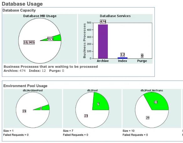 Database Usage dashboard in the Sterling B2B Integrator admin console, showing database capacity, business processes waiting to be archived, indexed, or purged, and environment pool usage